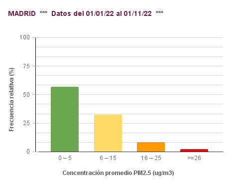 Figura 2:
frecuencia de cada intervalo de calidad del aire